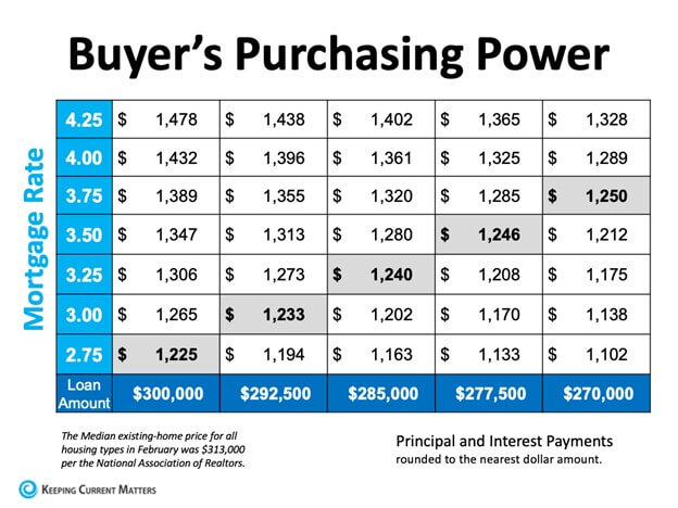 How a Change in Mortgage Rate Impacts Your Homebuying Budget | Keeping Current Matters